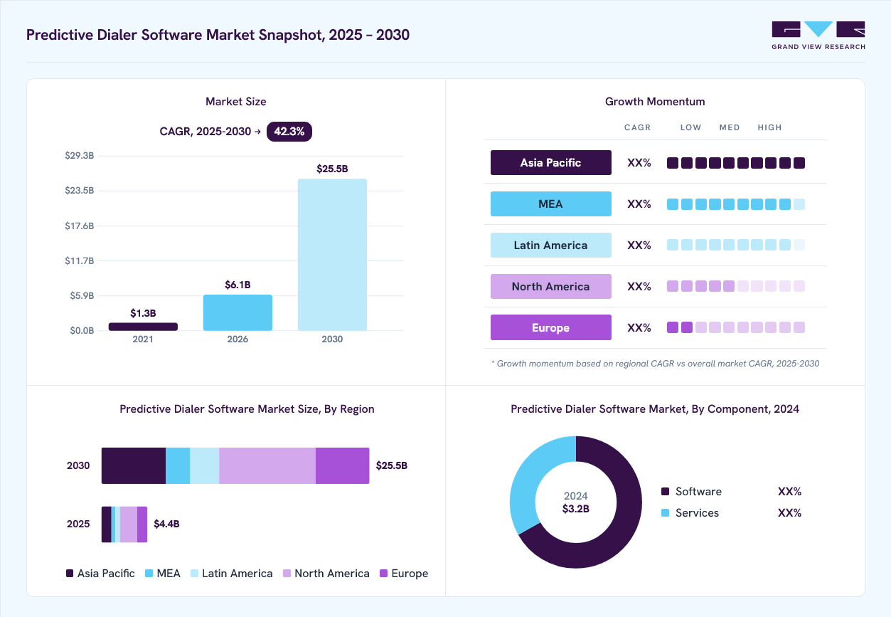 Predictive dialer software market overview: Grand View Research estimates the global market size at USD 3.2 billion in 2024, projected to grow from USD 6.1 billion in 2026 to USD 25.5 billion by 2030 at a 42.3% CAGR, with regional growth momentum.