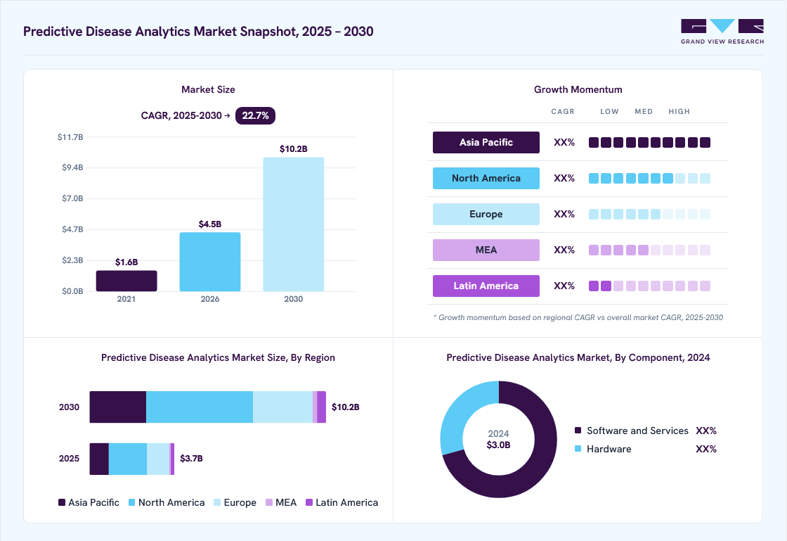 Predictive disease analytics market overview: Grand View Research estimates the global market size at USD 3.0 billion in 2024, projected to grow from USD 4.5 billion in 2026 to USD 10.2 billion by 2030 at a 22.7% CAGR, with regional growth momentum.