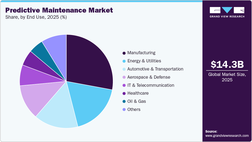 Predictive Maintenance Market Share
