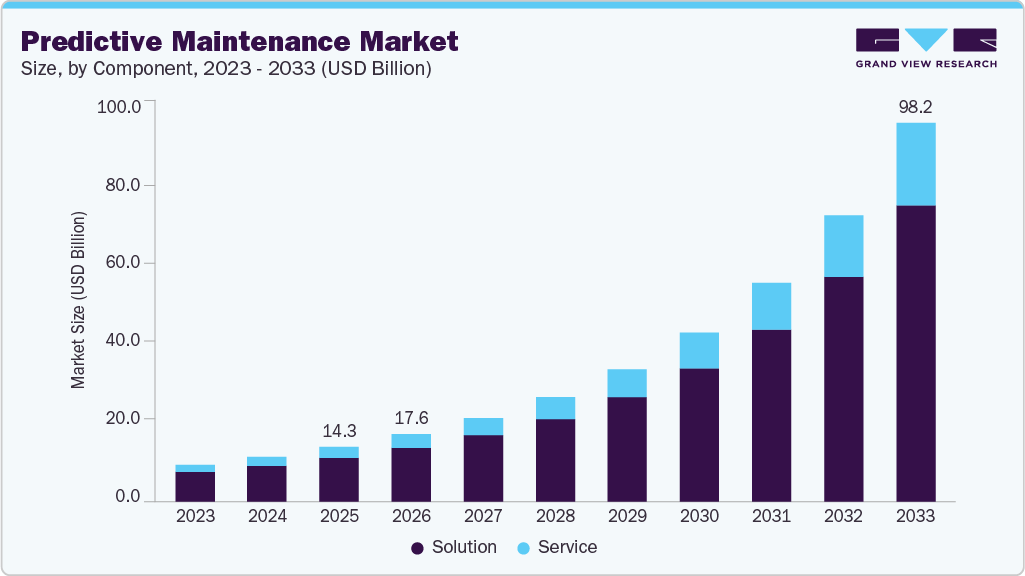 Predictive maintenance market size and growth forecast (2023-2033)