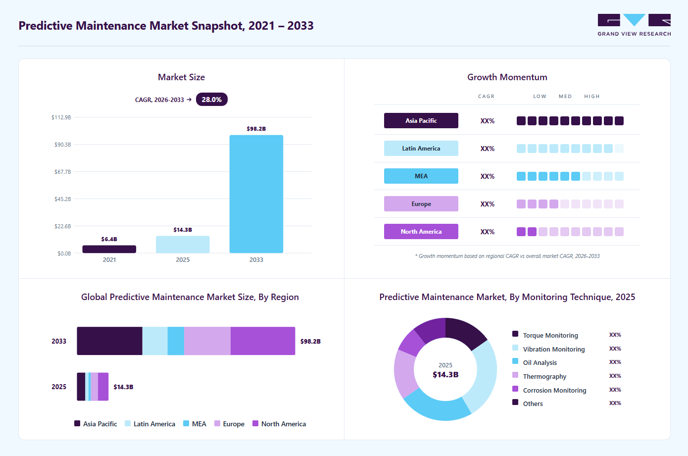 Predictive maintenance market overview highlighting global market size in 2025 (USD 14.29 Billion), revenue forecast for 2033 (USD 98.16 Billion), growth trends (CAGR 27.9% from 2026 to 2033), and regional growth momentum