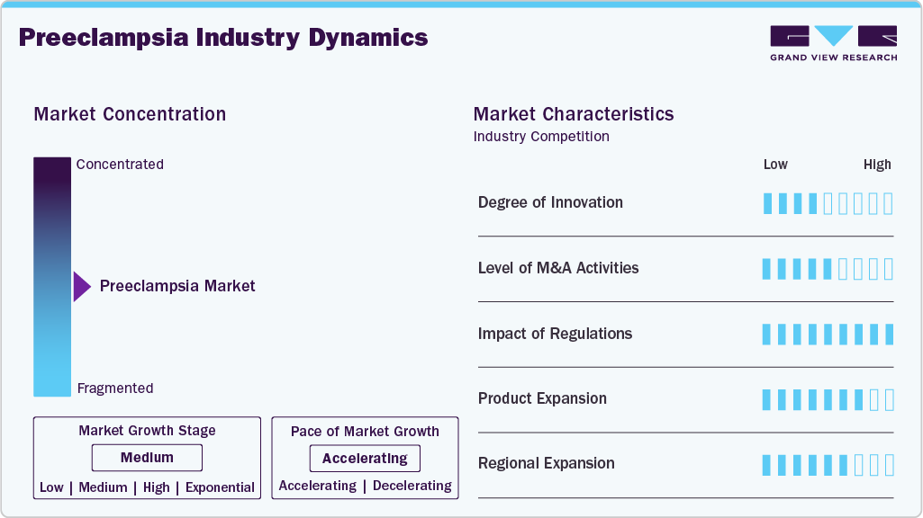 Preeclampsia Industry Dynamics