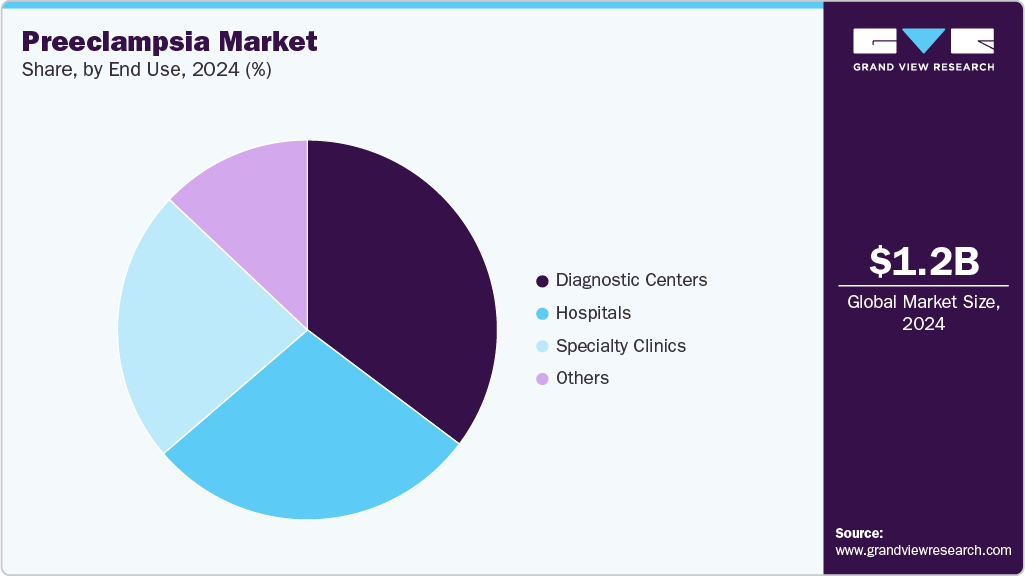 Preeclampsia Market Share