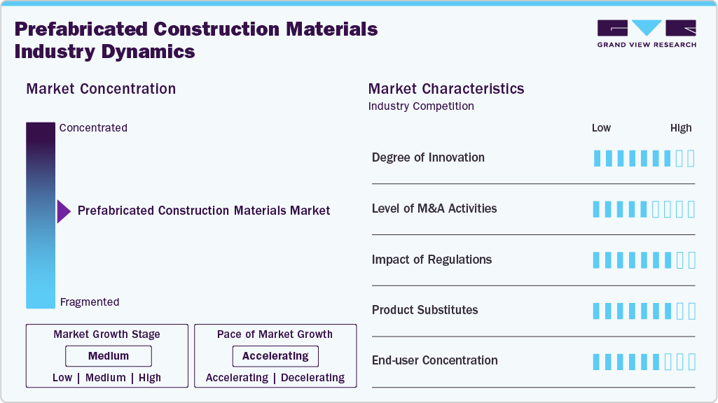 Prefabricated Construction Materials Industry Dynamics