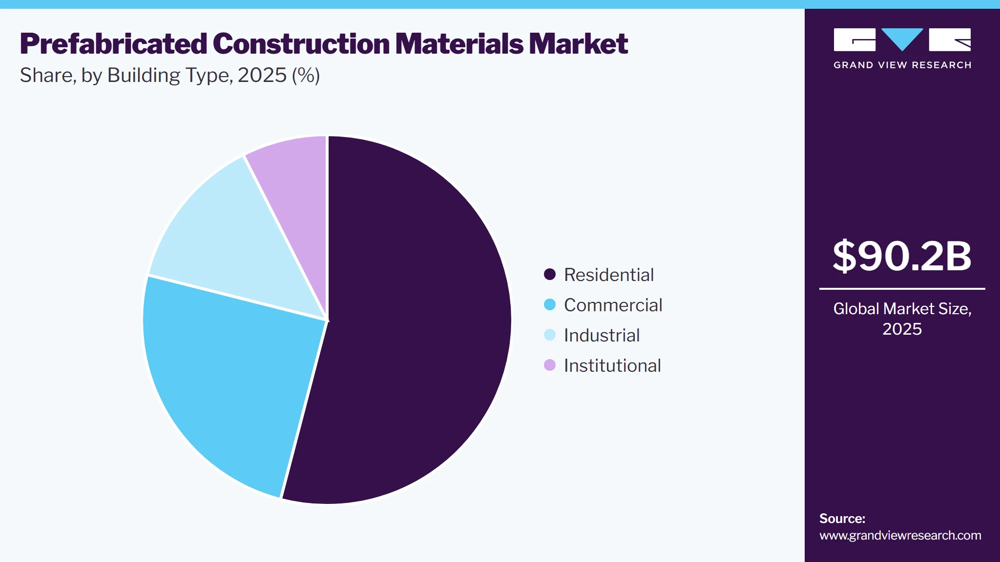 Prefabricated Construction Materials Market Share