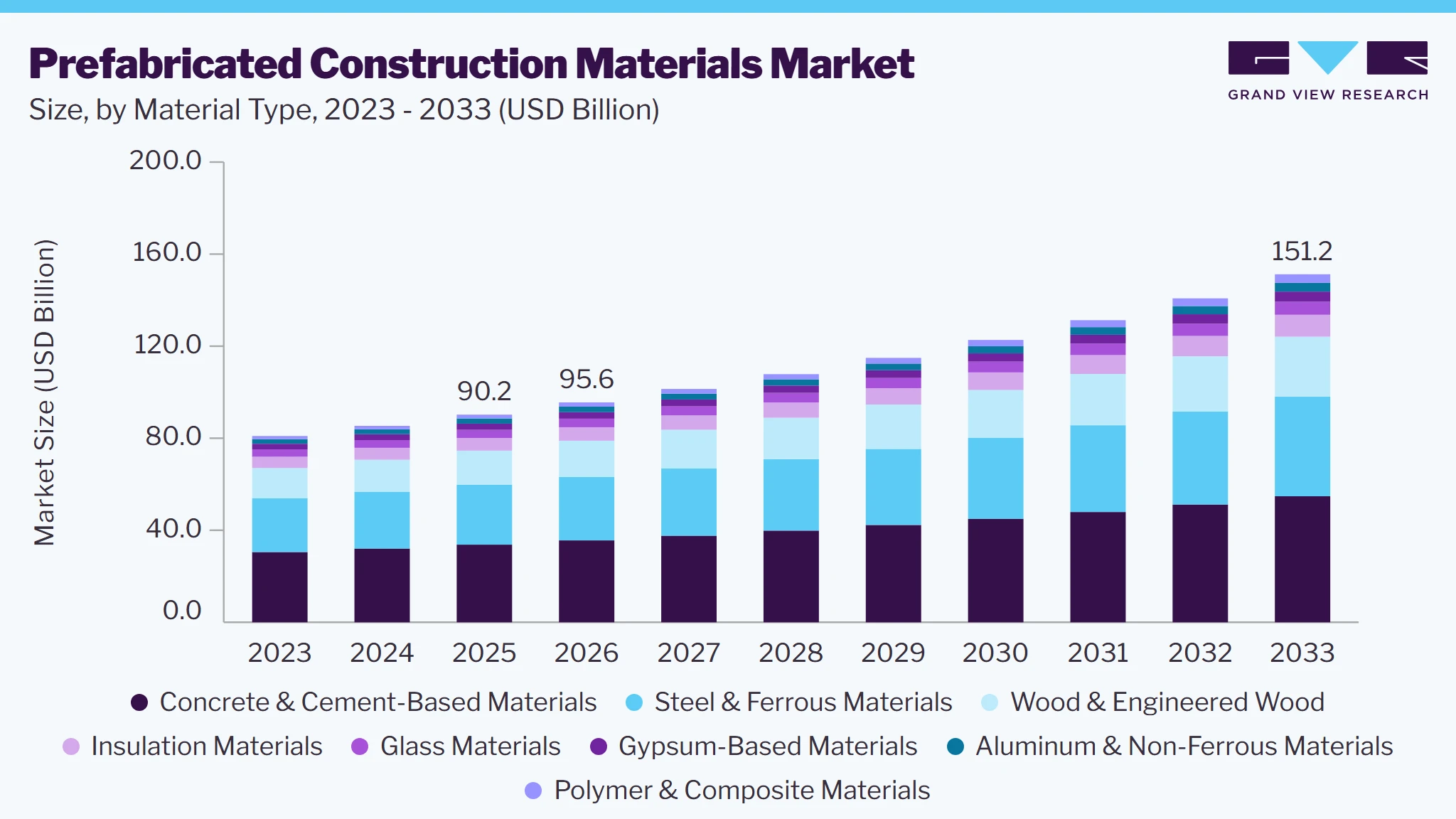 Prefabricated construction materials market size and growth forecast (2023-2033)