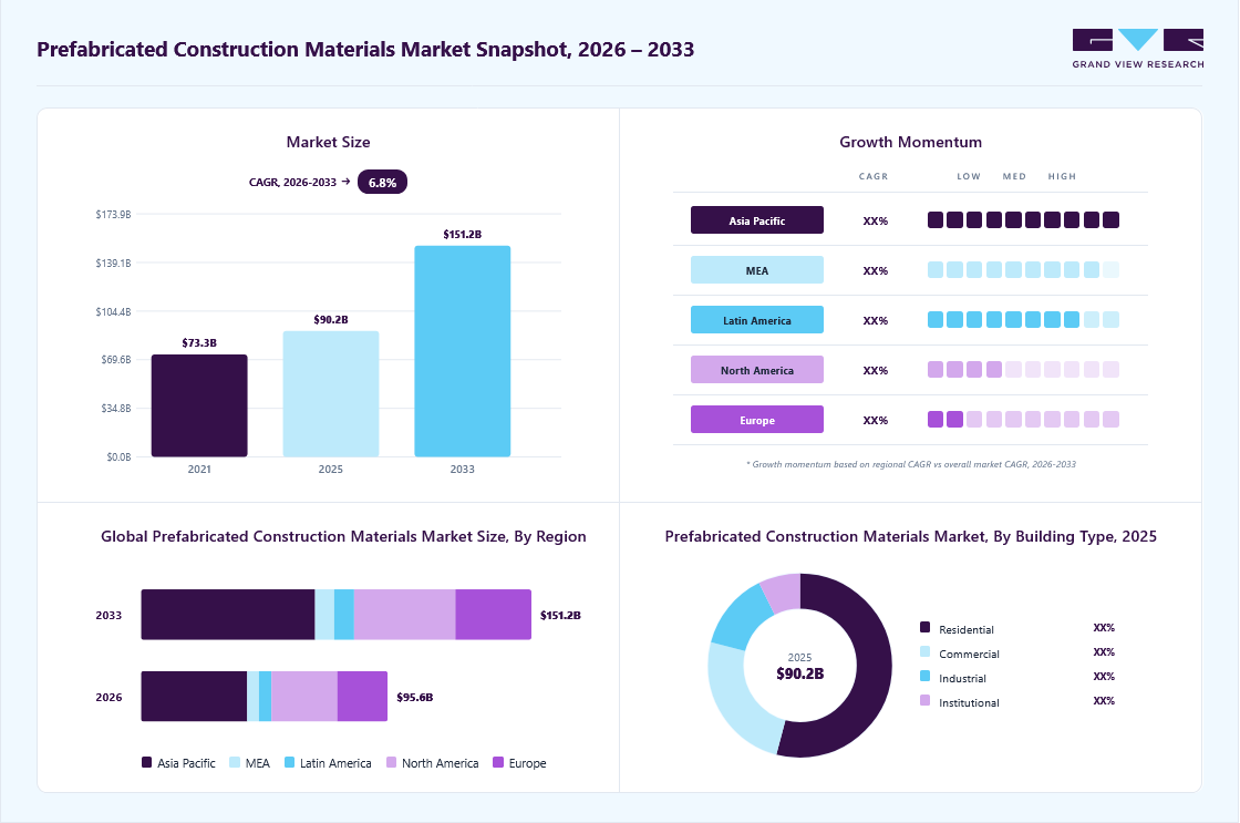 Prefabricated construction materials market overview: Grand View Research estimates the global market size at USD 90.2 billion in 2025, projected to grow from USD 95.6 billion in 2026 to USD 151.2 billion by 2033 at a 6.8% CAGR, with regional growth momentum.