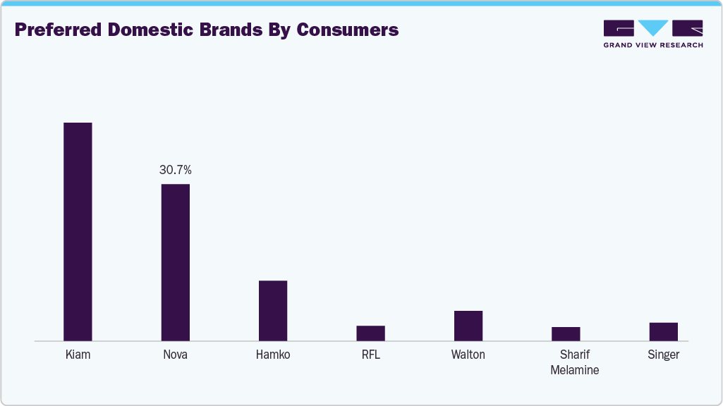 Preferred Domestic Brands by Consumers
