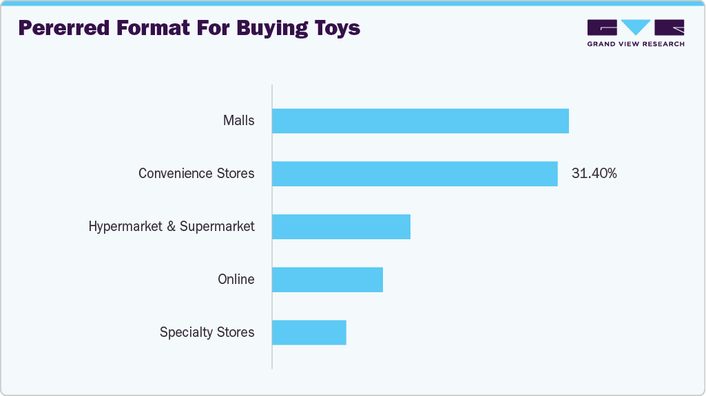 Preferred Format for Buying Toys