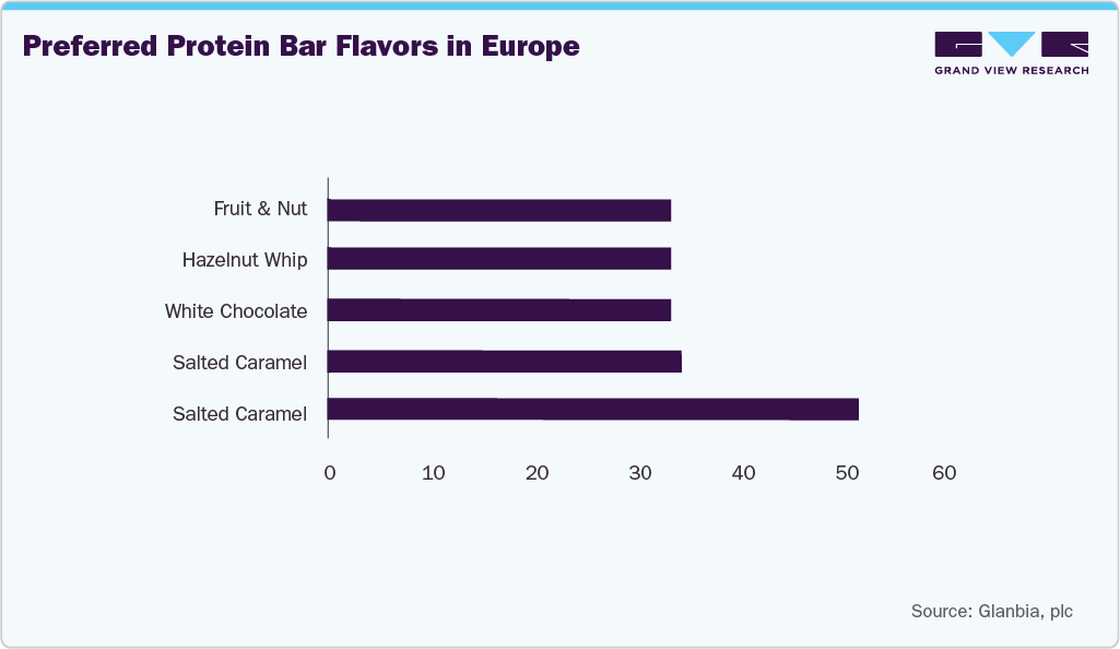 Preferred Protien Bar Flavours in Europe