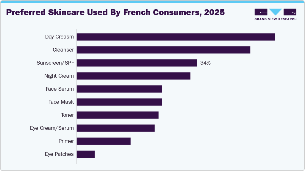 Preferred skincare used by French consumers, 2025 Preferred skincare used by French consumers, 2025