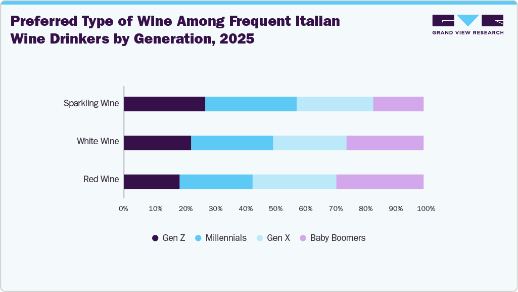 Preferred Type of Wine Among Frequent Italian Wine Drinkers by Generation, 2025 Preferred Type of Wine Among Frequent Italian Wine Drinkers by Generation, 2025