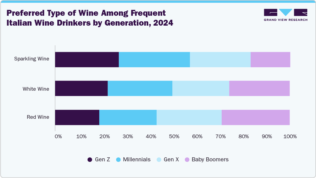 Preferred Type of Wine Among Frequent Italian Wine Drinkers by Generation, 2024