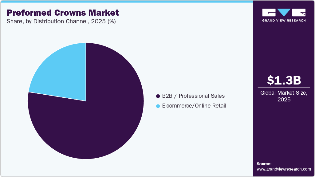Preformed Crowns Market Share