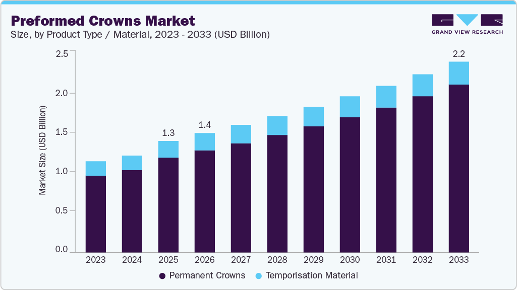 Preformed crowns market size and growth forecast (2023-2033)