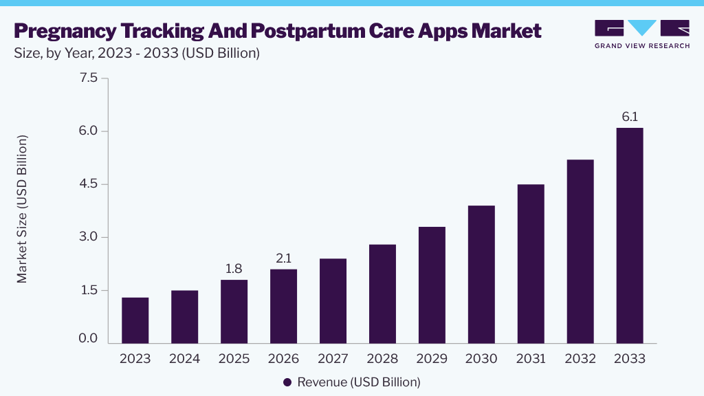 Pregnancy tracking and postpartum care apps market size and growth forecast (2023-2033)