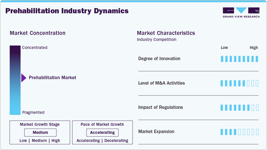 Prehabilitation Industry Dynamics Prehabilitation Industry Dynamics