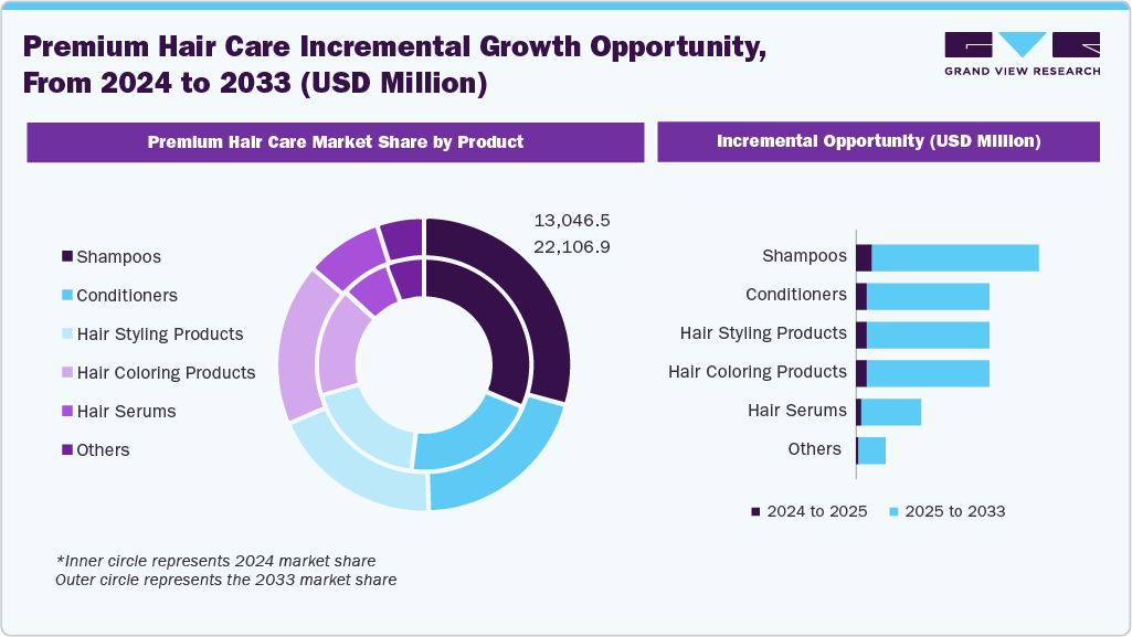 Premium Hair Care Incremental Growth Opportunity, From 2024 to 2033 (USD Million) Premium Hair Care Incremental Growth Opportunity, From 2024 to 2033 (USD Million)