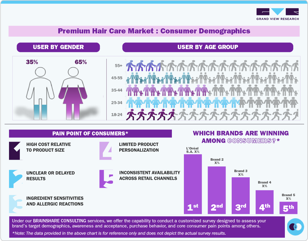 Premium Hair Care Market: Consumer Demographics Premium Hair Care Market: Consumer Demographics