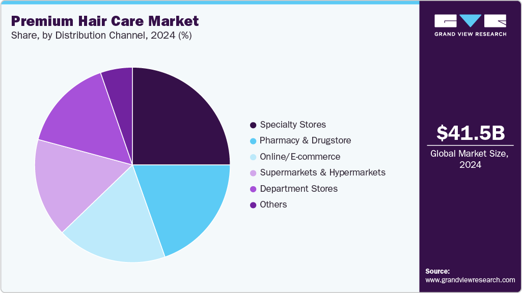 Premium Hair Care Market Share Premium Hair Care Market Share