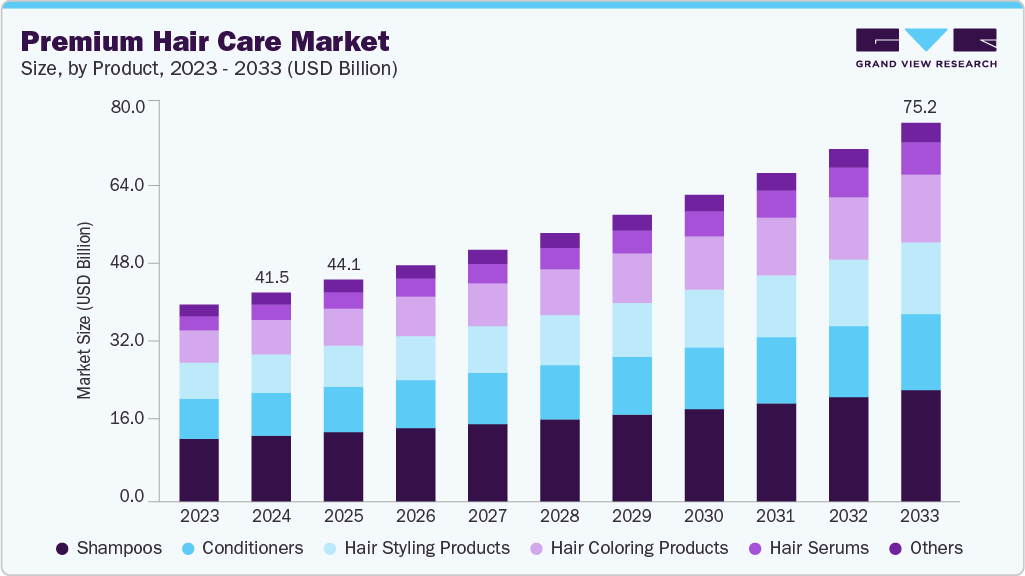 Premium hair care market size and growth forecast (2023-2033) Premium hair care market size and growth forecast (2023-2033)