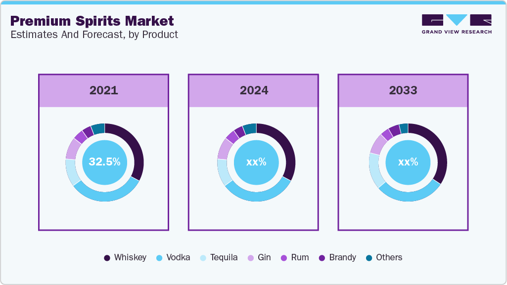 Premium Spirits Market Estimates and Forcaste, by Product