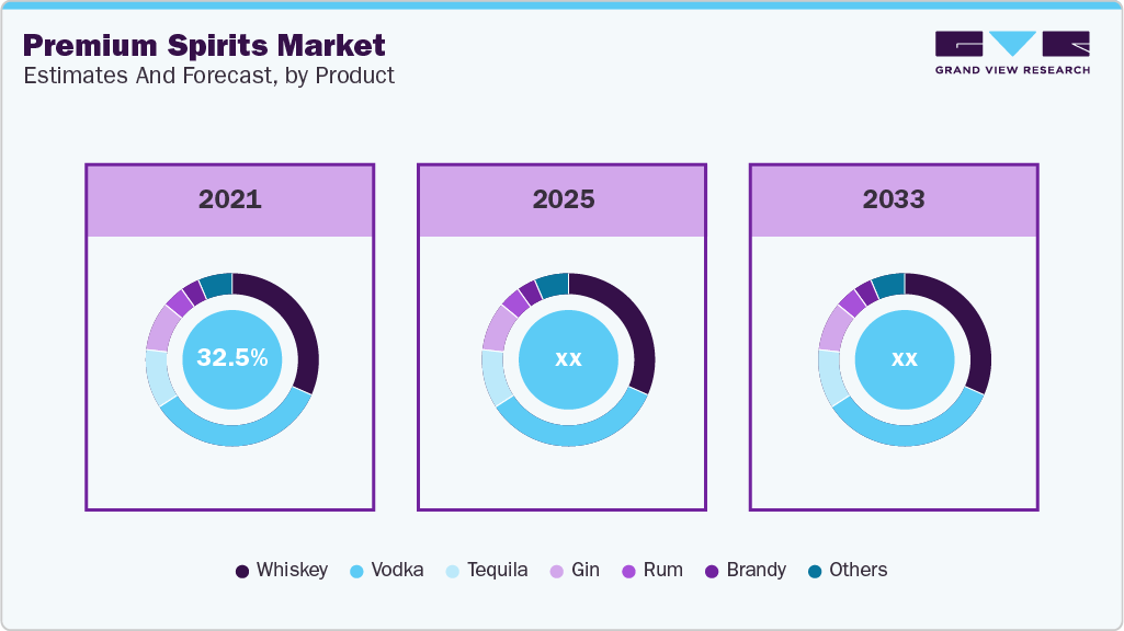 Global Premium Spirits Market Estimates and Forecast, By Product Global Premium Spirits Market Estimates and Forecast By Product