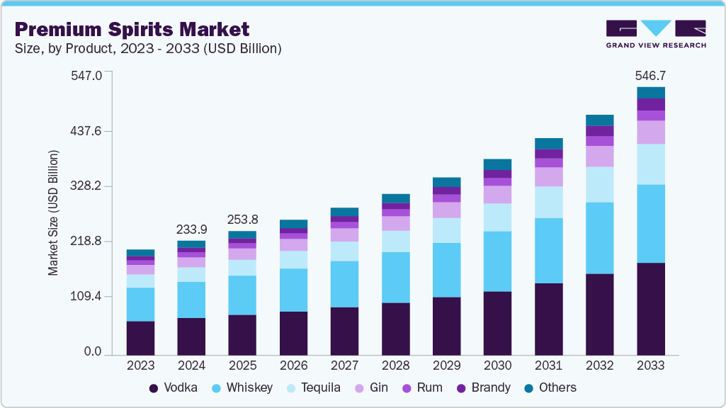 Premium spirits market size and growth forecast (2023-2033)