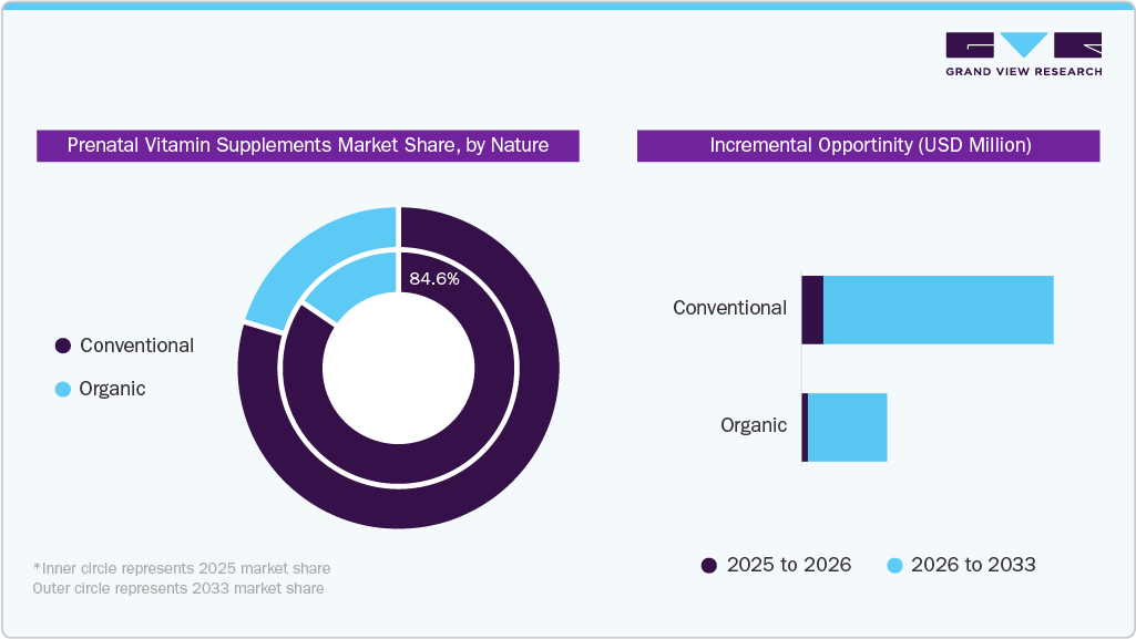 Prenatal Vitamin Supplements Market Share, By Nature