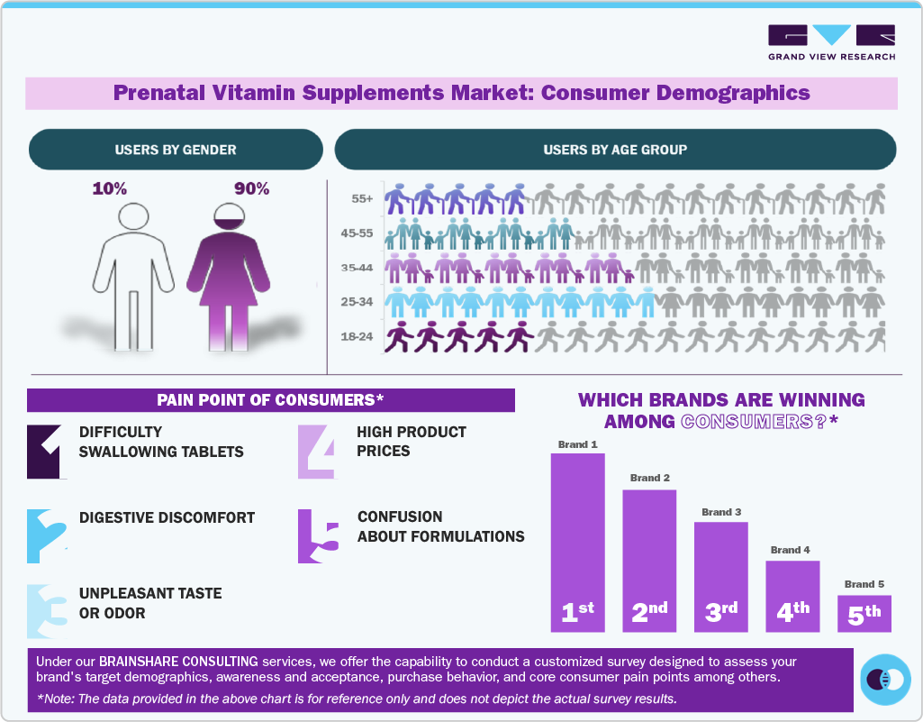 Prenatal Vitamin Supplements Market: Consumer Demographics