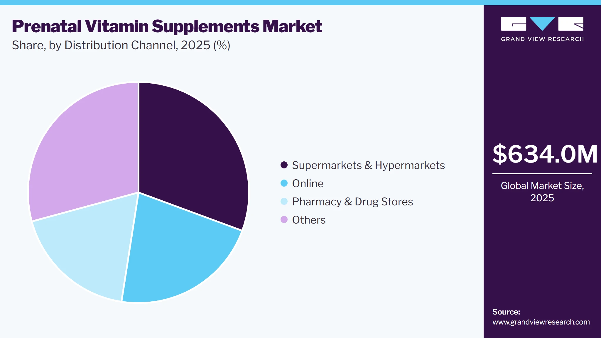 Prenatal Vitamin Supplements Market Share