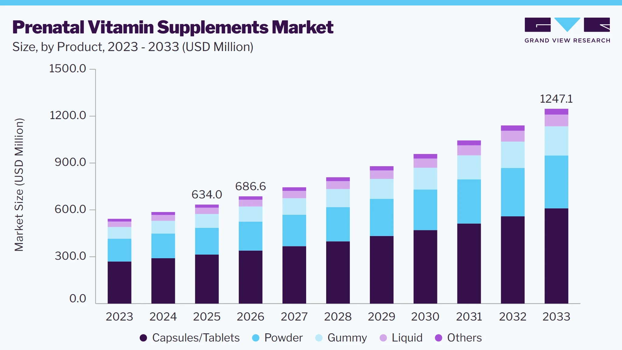 Prenatal Vitamin Supplements market size and growth forecast (2023-2033)