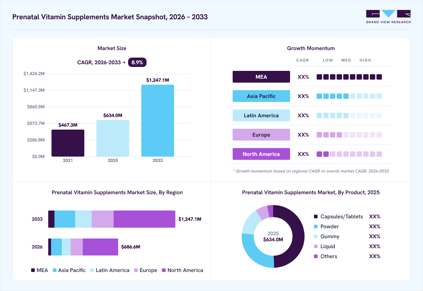 Prenatal Vitamin Supplements market overview: Grand View Research estimates the global market size at USD 634.0 million in 2025, projected to grow from USD 686.6 million in 2026 to USD 1,247.1 million by 2033 at a 8.9% CAGR, with regional growth momentum.