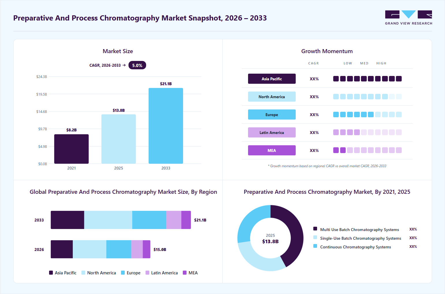 Preparative and process chromatography market overview: Grand View Research estimates the global market size at USD 13.78 billion in 2025, projected to grow from USD 15.04 billion in 2026 to USD 21.15 billion by 2033 at a 5.00% CAGR, with regional growth momentum.