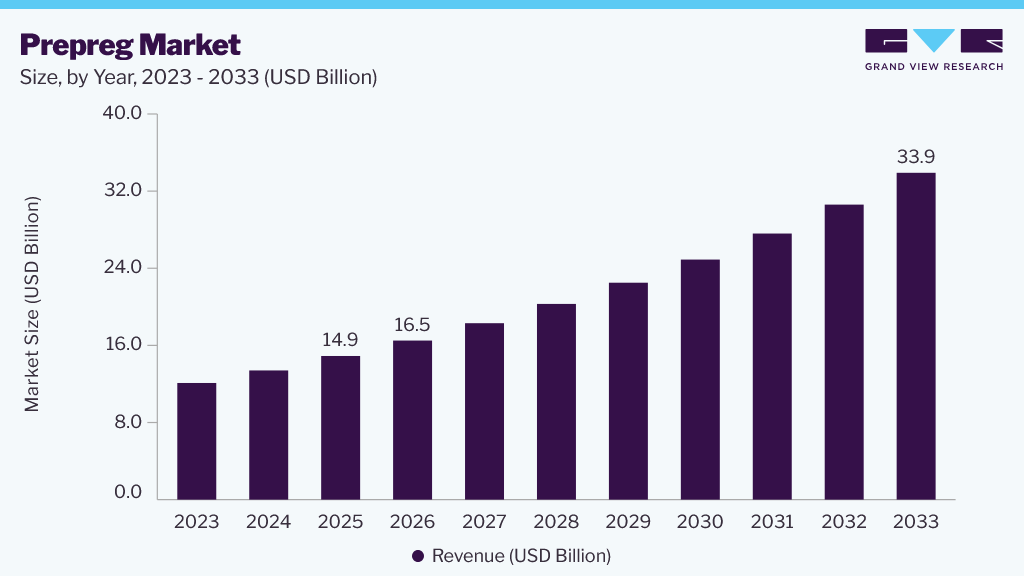 Prepreg Market size and growth forecast (2026-2033)