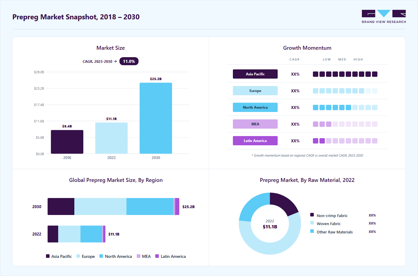 Prepreg market overview highlighting global market size in 2022 (USD 11.05 Billion), revenue forecast for 2030 (USD 25.18 Billion), growth trends (CAGR 10.8% from 2023 to 2030), and regional growth momentum