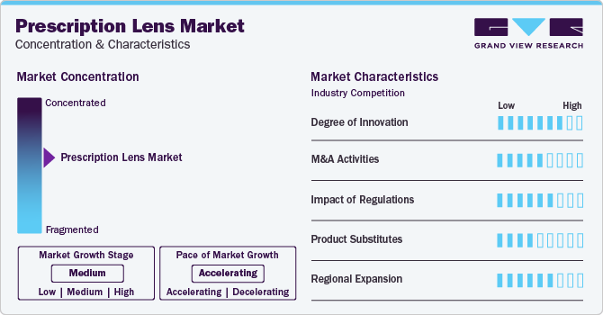 Prescription Lens Market Concentration & Characteristics