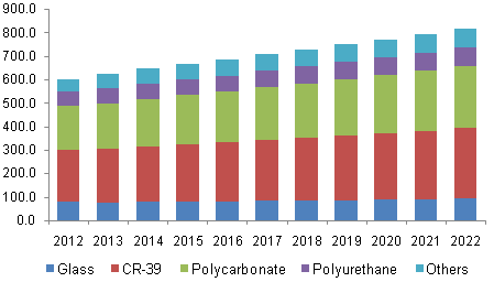 U.S. prescription sunglass market