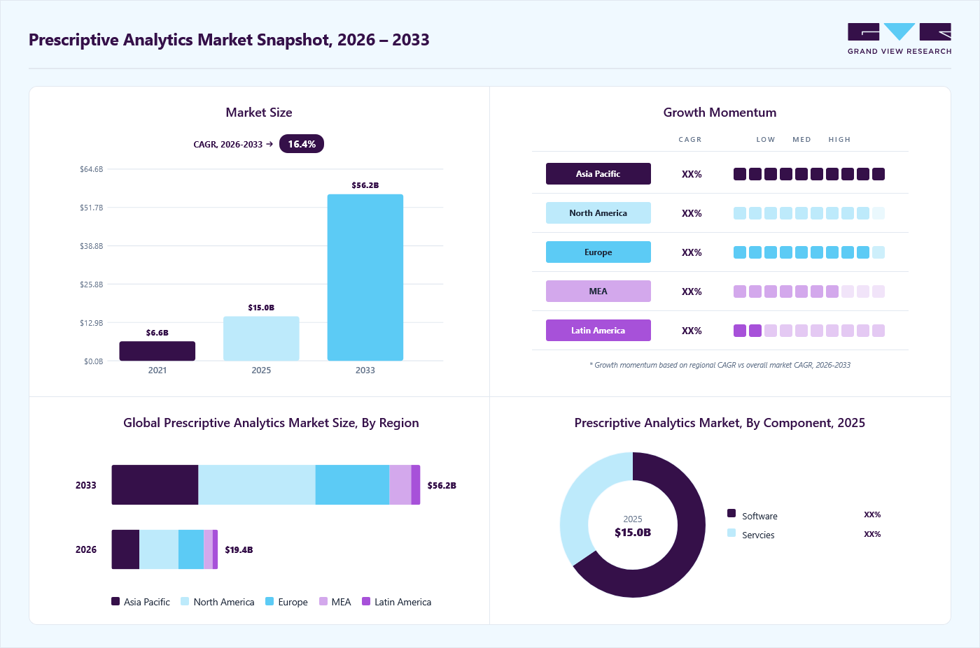 Prescriptive analytics market overview: Grand View Research estimates the global market size at USD 15.0 billion in 2025, projected to grow from USD 19.4 billion in 2026 to USD 56.2 billion by 2033 at a 16.4% CAGR, with regional growth momentum.
