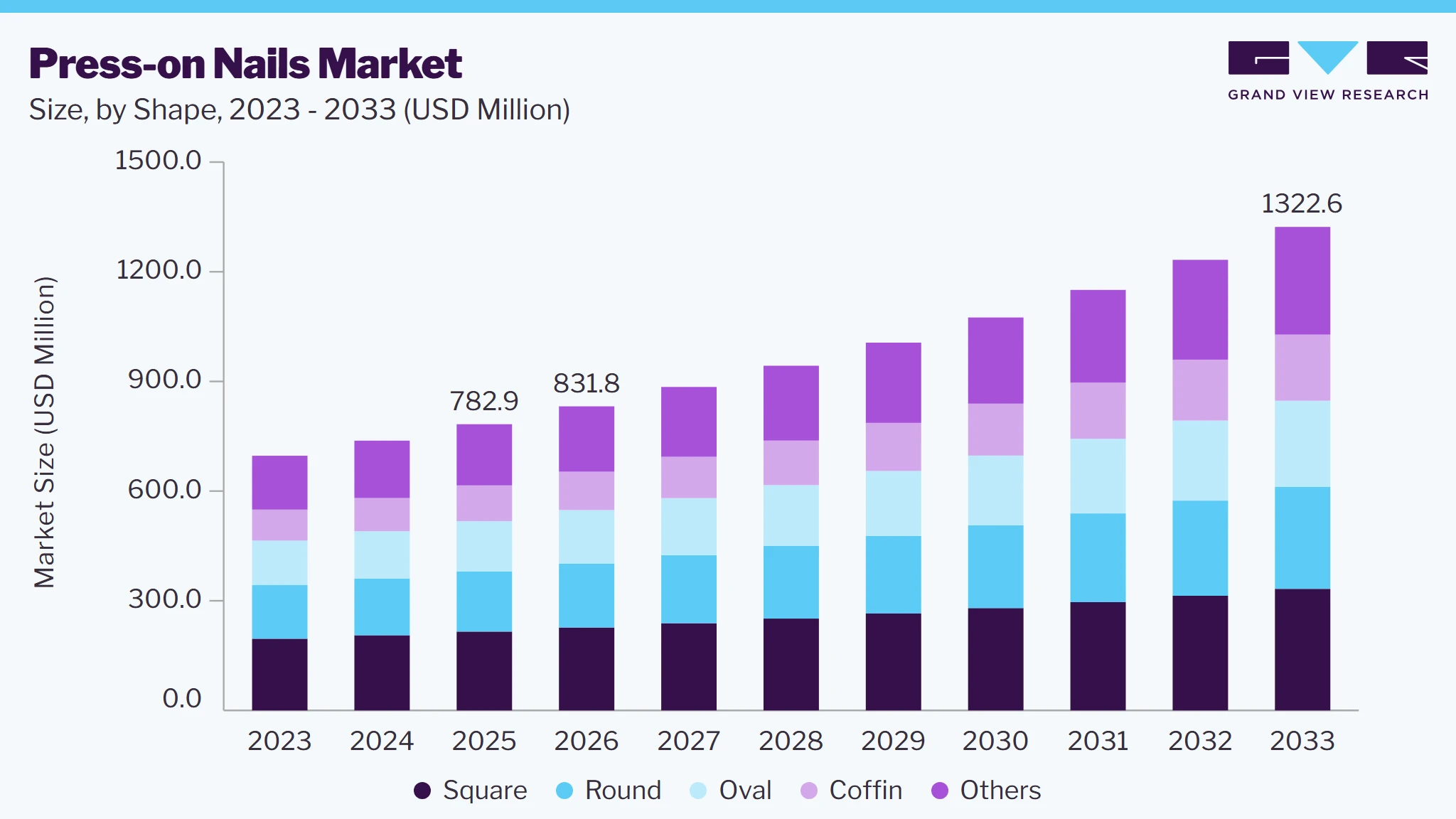Press-on nails market size and growth forecast (2023-2033)