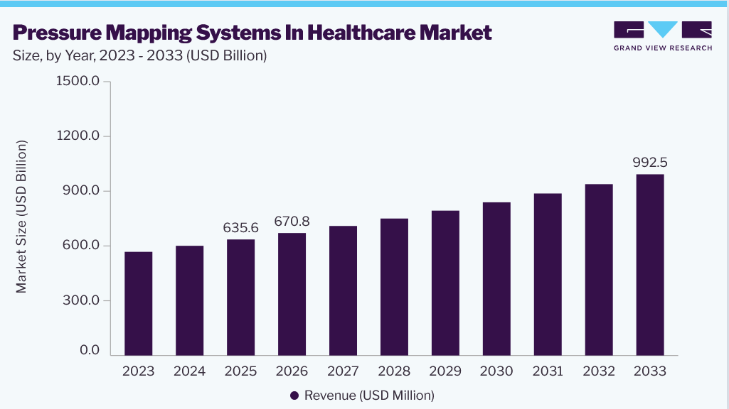 Pressure mapping systems in healthcare market size and growth forecast (2023-2033)