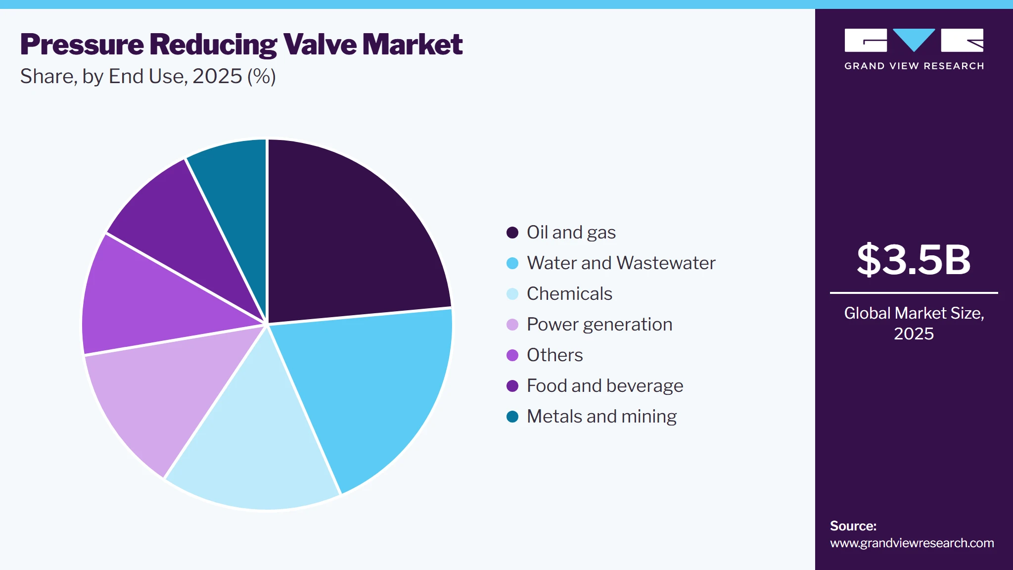Pressure Reducing Valve Market Share