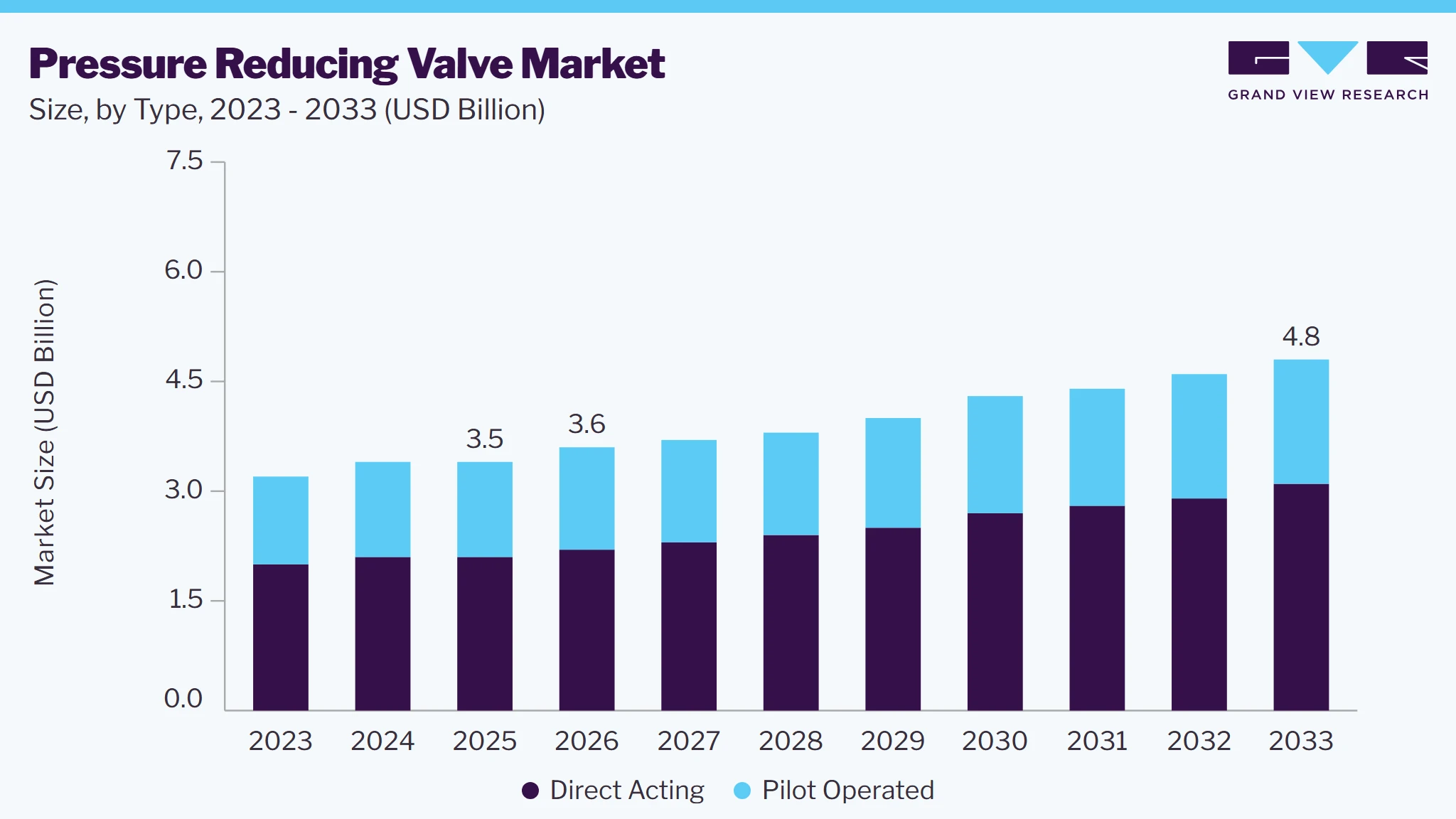 Pressure reducing valve market size and growth forecast (2023-2033)