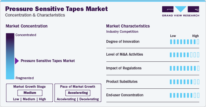 Pressure Sensitive Tapes Market Concentration & Characteristics
