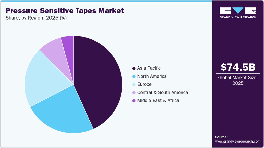 Pressure Sensitive Tapes Market Share Pressure Sensitive Tapes Market Share