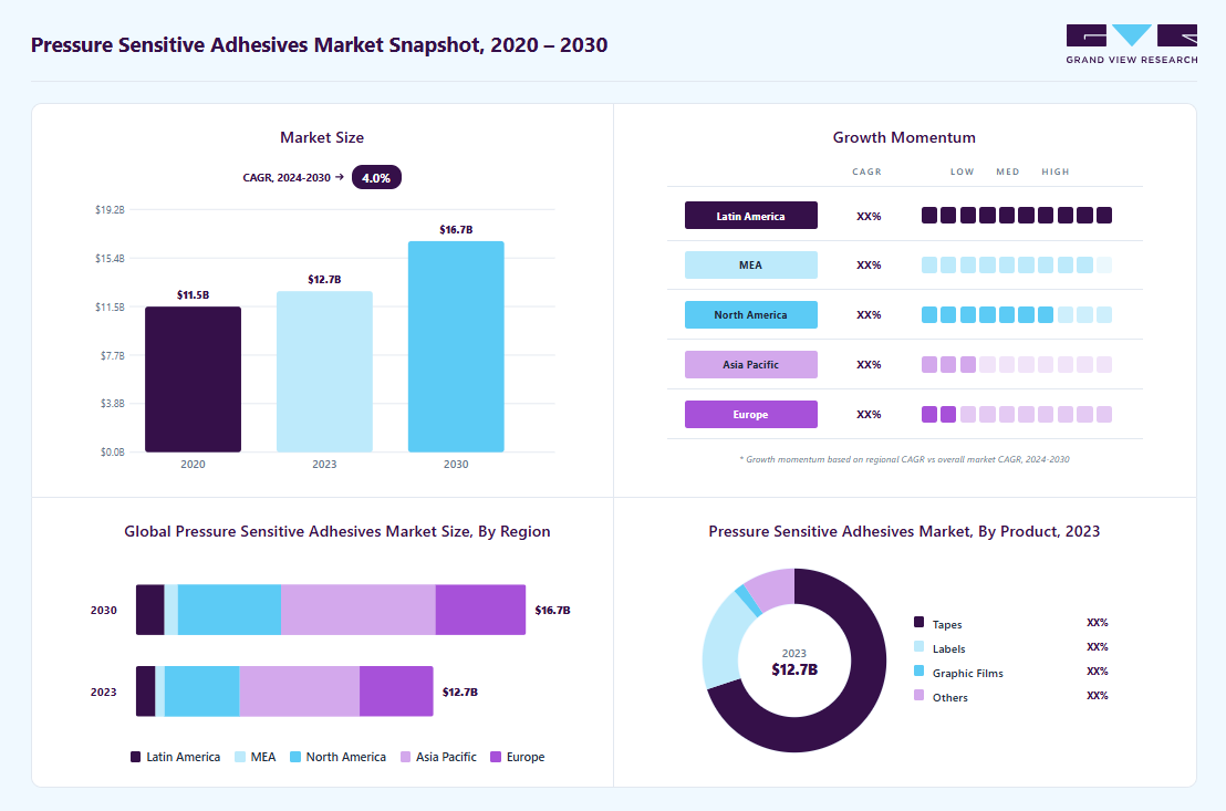 Pressure sensitive tapes market size in 2025 (USD 74.5 billion), revenue forecast for 2033 (USD 110.6 billion), growth trends (CAGR 5.1% from 2026 to 2033), and regional growth momentum