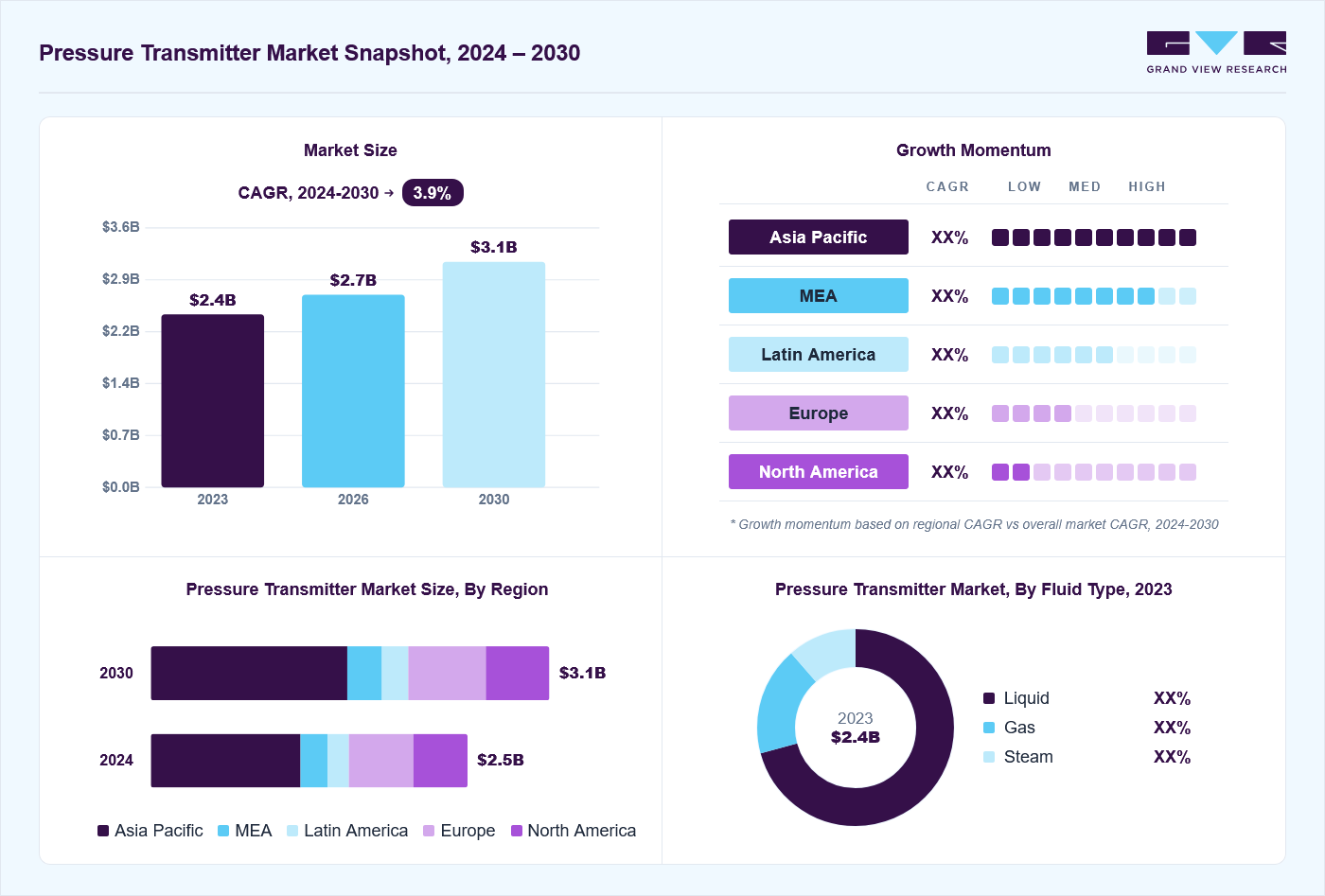 Pressure transmitter market overview: Grand View Research estimates the global market size at 2.4 billion in 2023, projected to grow from USD 2.7 billion in 2026 to USD 3.1 billion by 2030 at a 3.9% CAGR, with regional growth momentum.