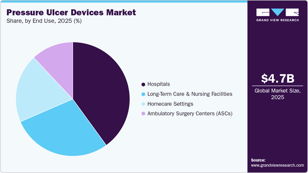 Pressure Ulcer Devices Market Share