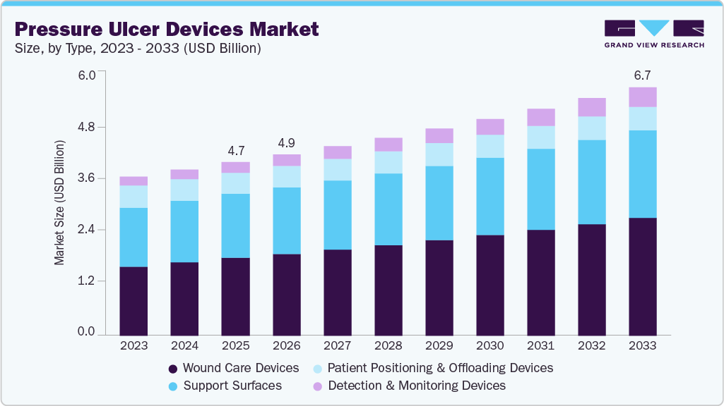 Pressure ulcer devices market size and growth forecast (2023-2033)