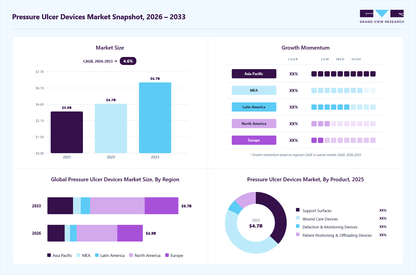Pressure ulcer devices market overview: Grand View Research estimates the global market size at USD 4.7 billion in 2025, projected to grow from USD 4.9 billion in 2026 to USD 6.7 billion by 2033 at a 4.6% CAGR, with regional growth momentum.
